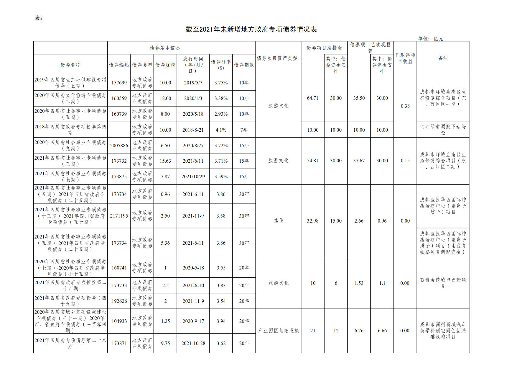 附件2：新增地方政府債券存續(xù)期信息公開參考表樣 （成都興城投資集團(tuán)有限公司）_1