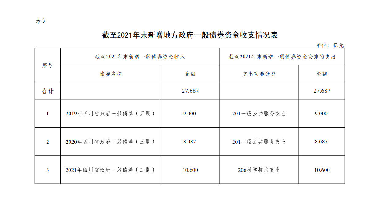 附件3：新增地方政府債券存續(xù)期信息公開(kāi)參考表樣 （成都興城投資集團(tuán)有限公司）_1